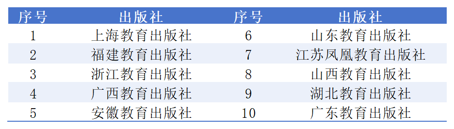 图为地方教育出版社学术影响力TOP 10（2016-2025年）排名